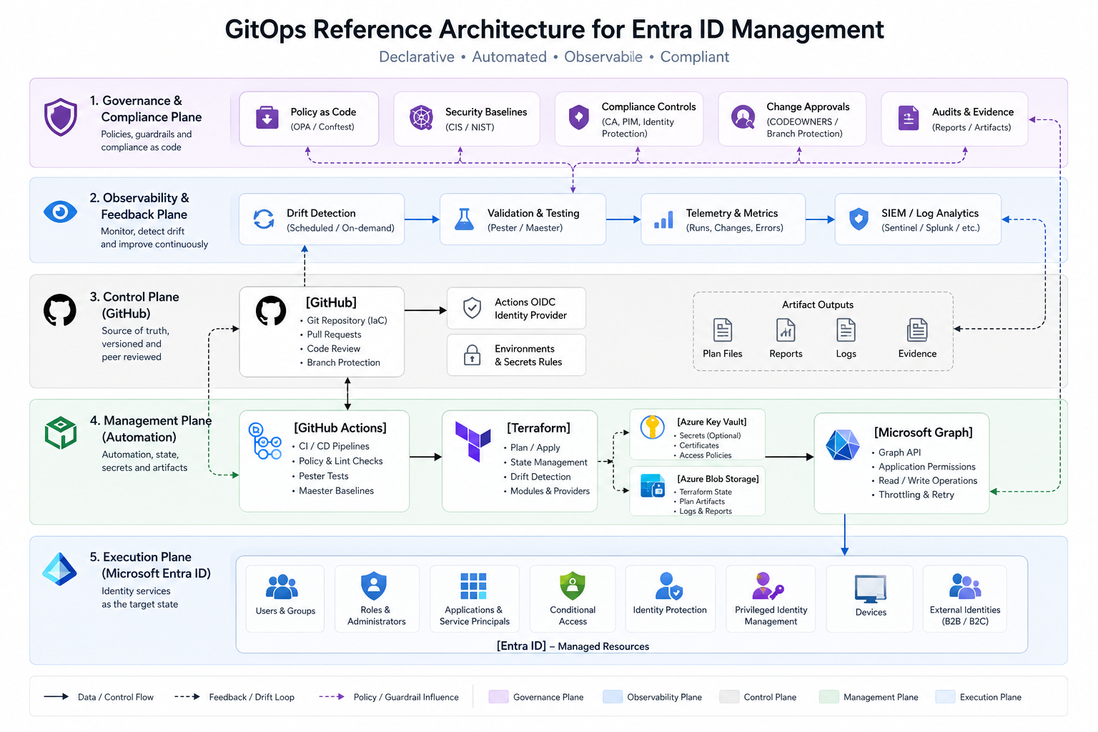 Entra as Code — GitOps reference architecture for Entra ID management