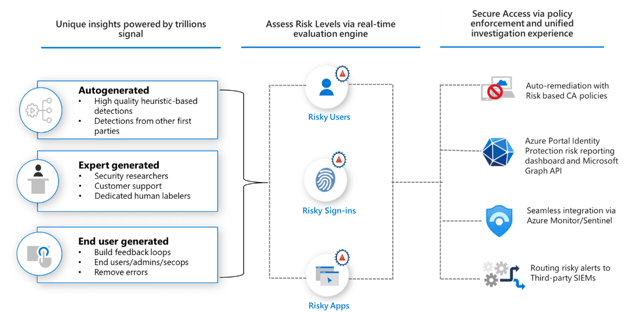 Beyond the Network Layer: Unified Risk Signals for Identity Protection in Microsoft Entra (Preview)