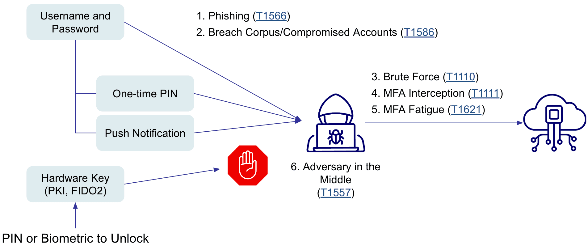 Synced passkeys and passkey profiles are now available. Completing the Phishing Resistant Loop
