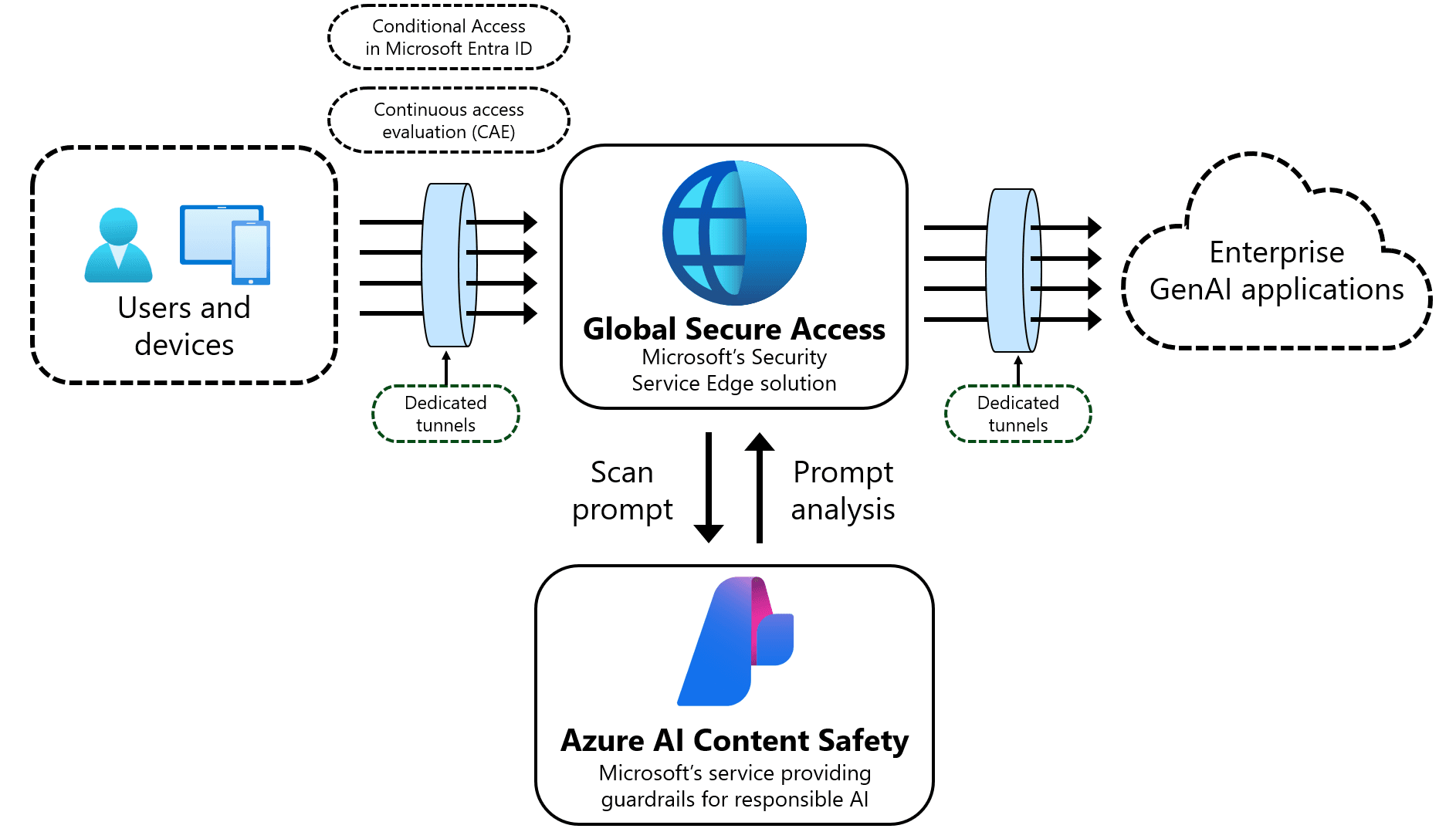 Protect enterprise generative AI applications with Prompt Shield (Preview)