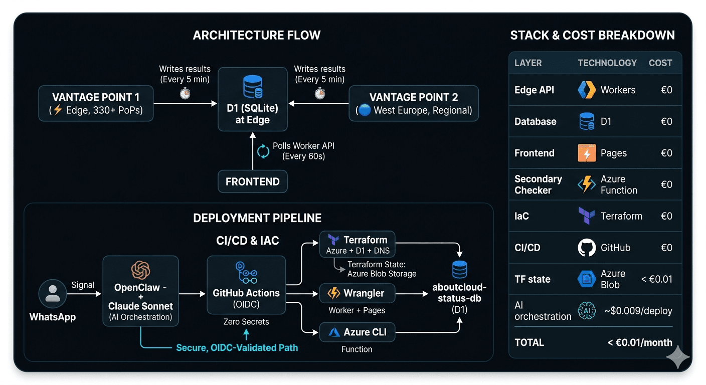 From WhatsApp to Multi-Cloud in 20 Minutes