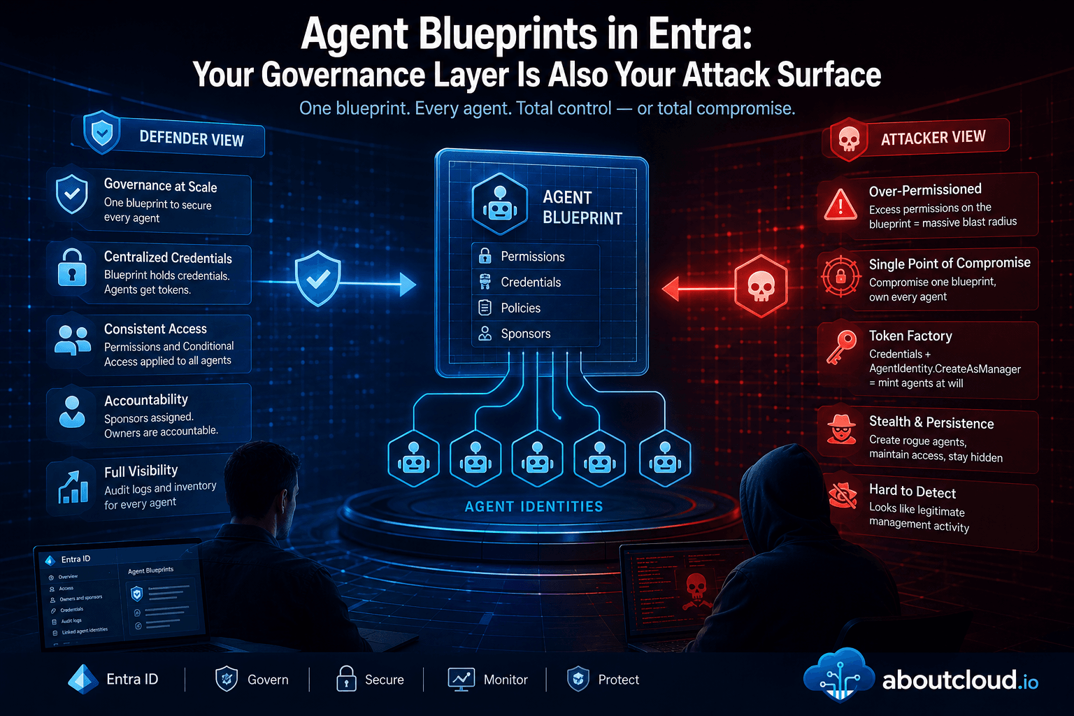 Agent Blueprints in Entra: Your Governance Layer Is Also Your Attack Surface
