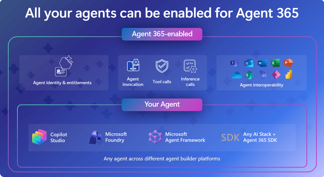 Microsoft Agent 365: What Entra Admins and SecOps Teams Need to Know