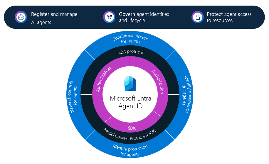 Who Governs the AI Agents? New Microsoft Entra Roles for the Agentic Era